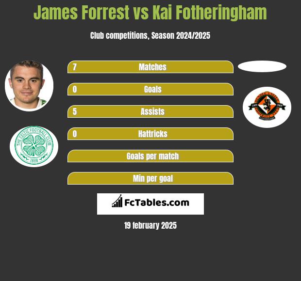 James Forrest vs Kai Fotheringham h2h player stats