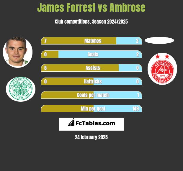 James Forrest vs Ambrose h2h player stats