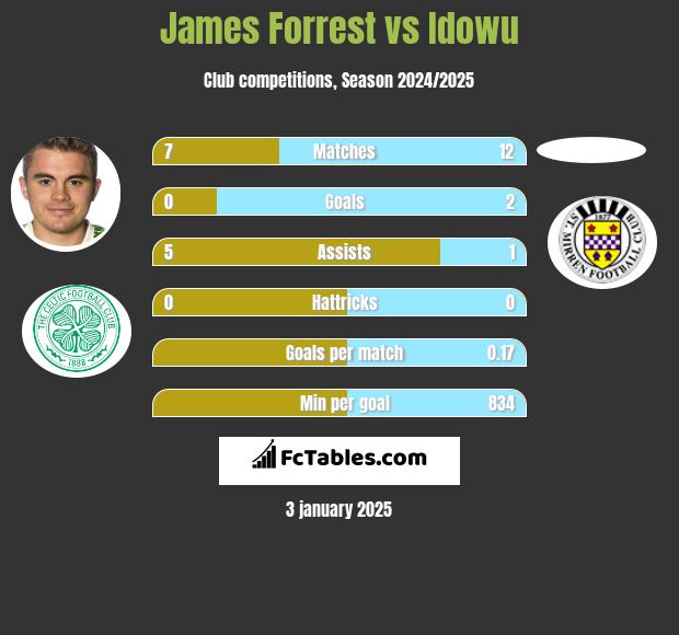 James Forrest vs Idowu h2h player stats