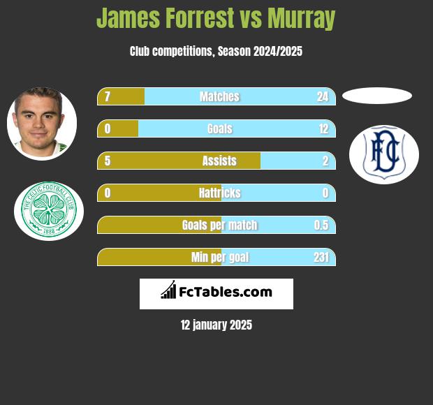 James Forrest vs Murray h2h player stats