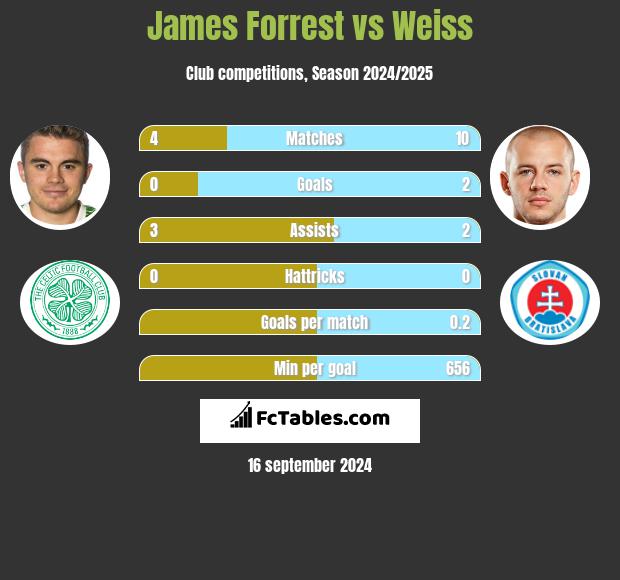 James Forrest vs Weiss h2h player stats