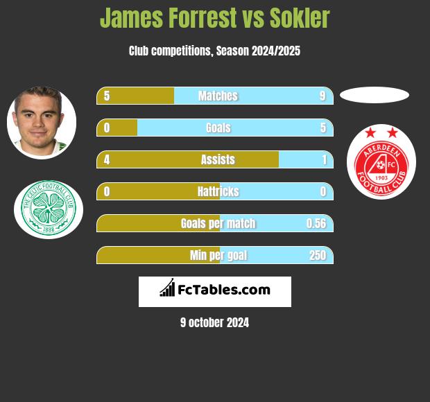 James Forrest vs Sokler h2h player stats