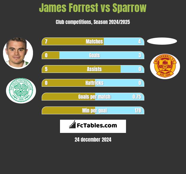 James Forrest vs Sparrow h2h player stats