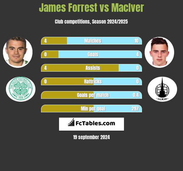 James Forrest vs MacIver h2h player stats