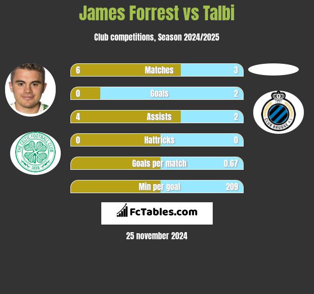 James Forrest vs Talbi h2h player stats