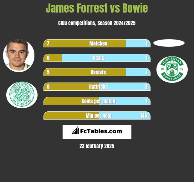 James Forrest vs Bowie h2h player stats