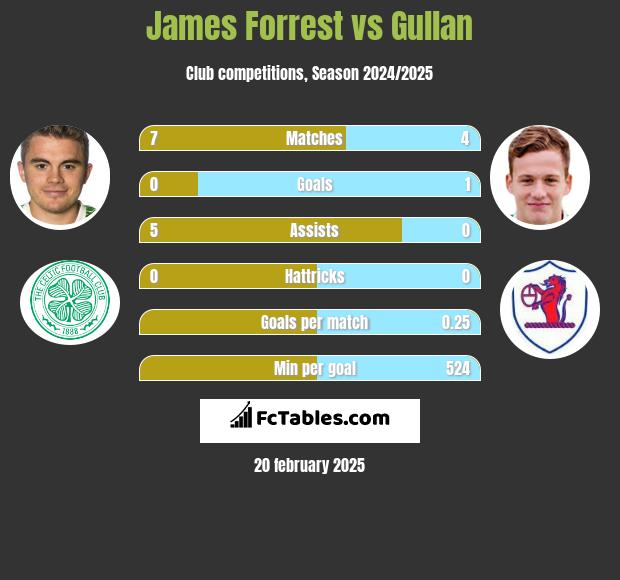 James Forrest vs Gullan h2h player stats