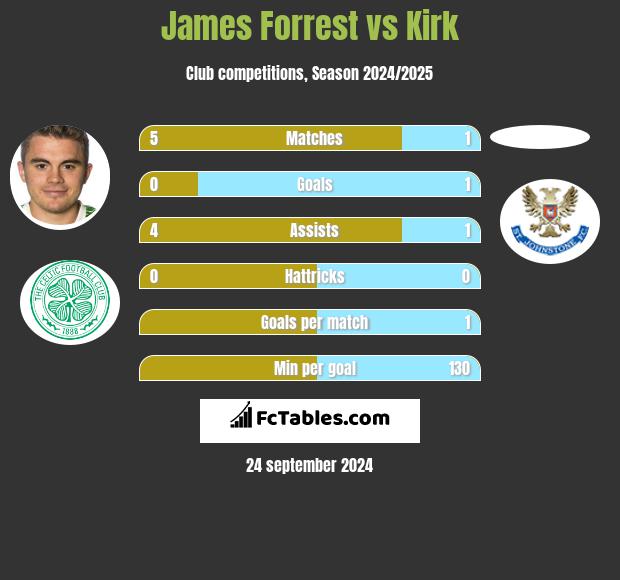 James Forrest vs Kirk h2h player stats