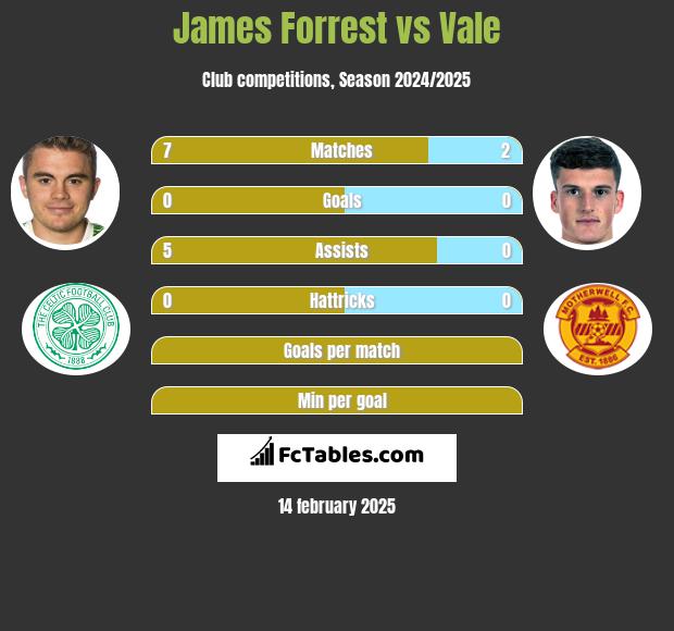 James Forrest vs Vale h2h player stats