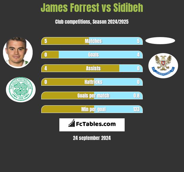 James Forrest vs Sidibeh h2h player stats