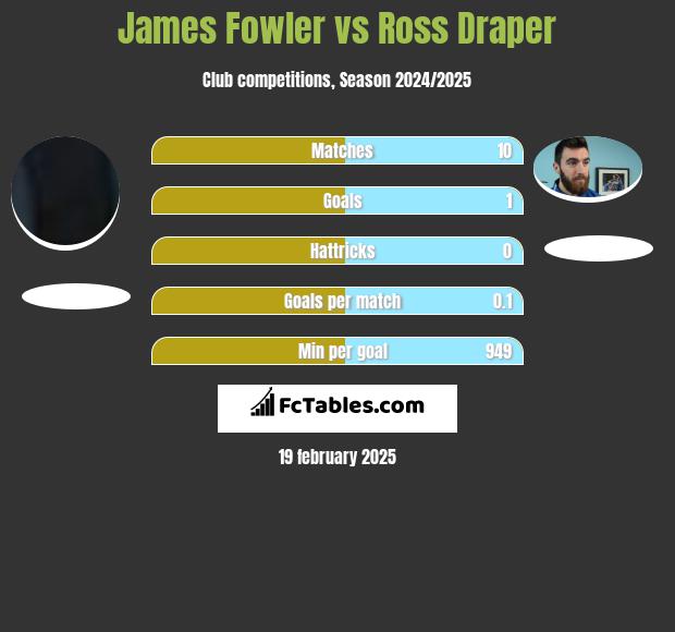 James Fowler vs Ross Draper h2h player stats