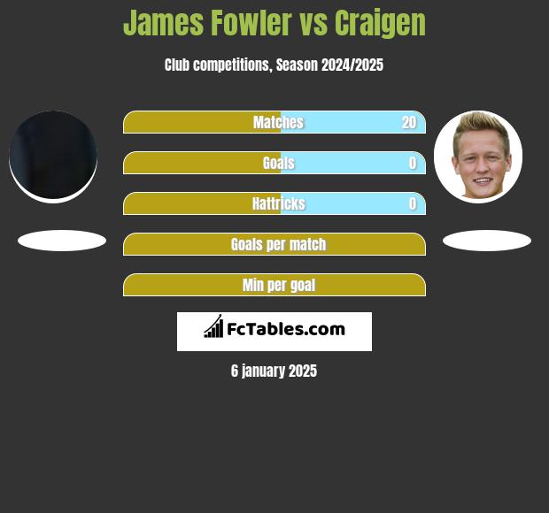 James Fowler vs Craigen h2h player stats