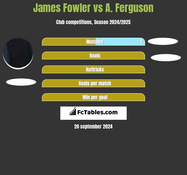 James Fowler vs A. Ferguson h2h player stats