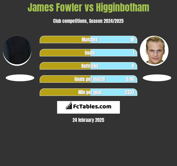 James Fowler vs Higginbotham h2h player stats