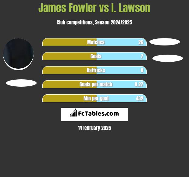 James Fowler vs I. Lawson h2h player stats