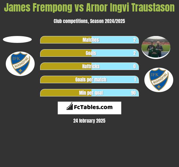 James Frempong vs Arnor Ingvi Traustason h2h player stats