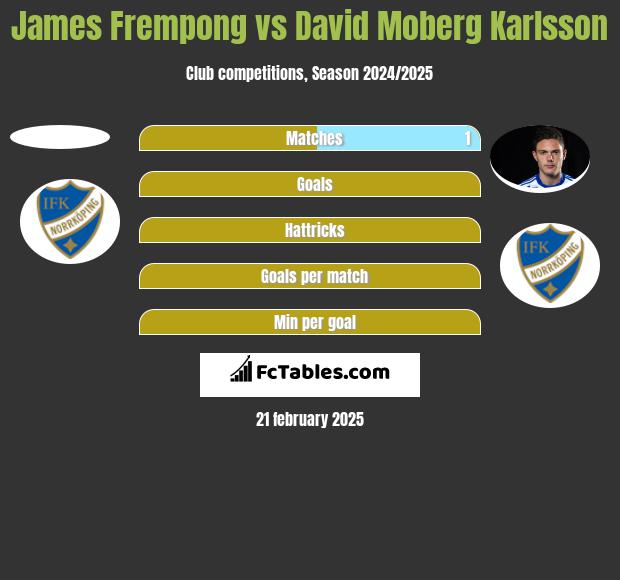 James Frempong vs David Moberg Karlsson h2h player stats