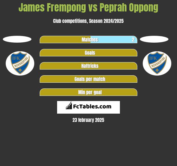 James Frempong vs Peprah Oppong h2h player stats