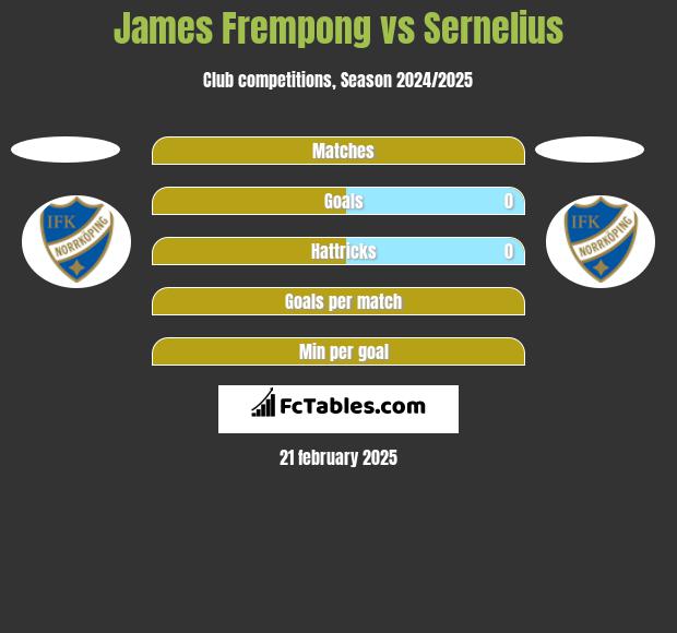 James Frempong vs Sernelius h2h player stats