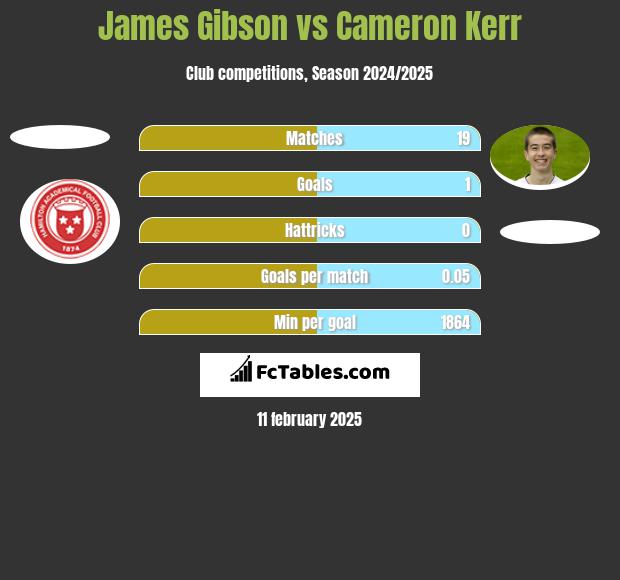 James Gibson vs Cameron Kerr h2h player stats