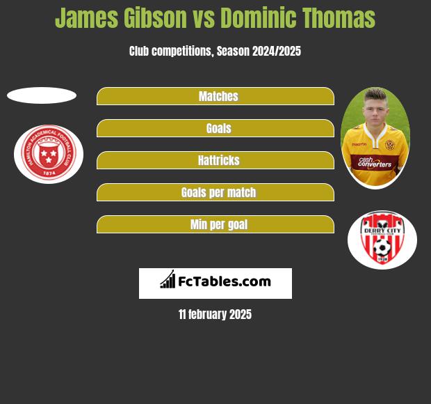 James Gibson vs Dominic Thomas h2h player stats