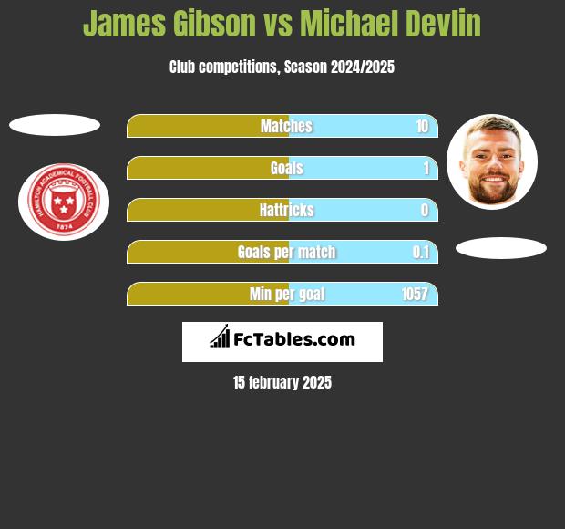 James Gibson vs Michael Devlin h2h player stats