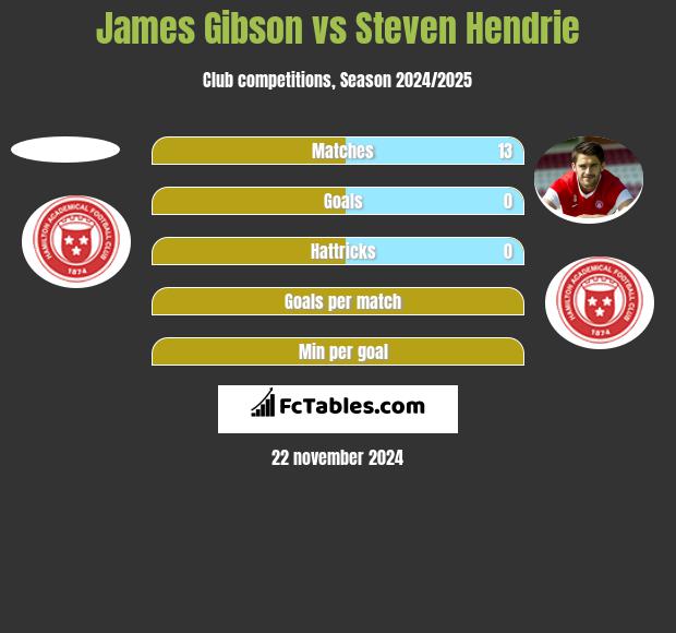 James Gibson vs Steven Hendrie h2h player stats