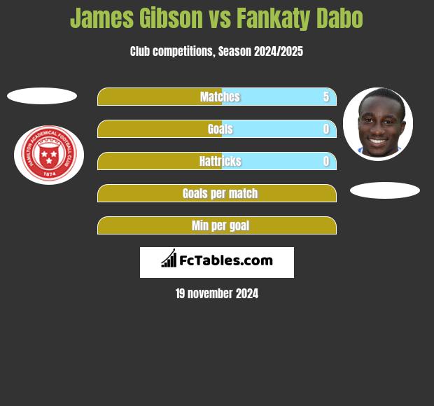 James Gibson vs Fankaty Dabo h2h player stats