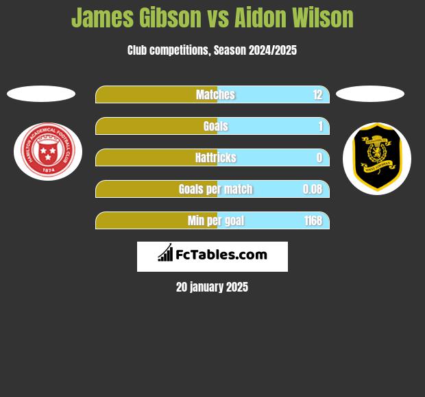 James Gibson vs Aidon Wilson h2h player stats