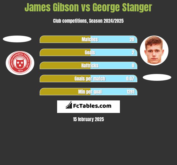 James Gibson vs George Stanger h2h player stats