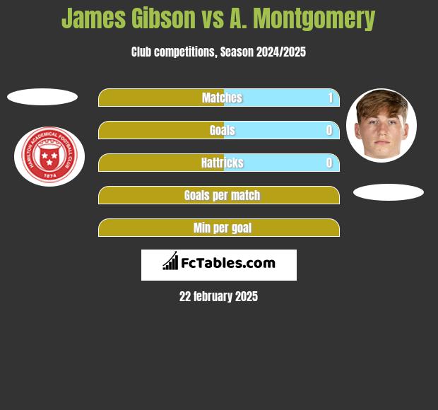 James Gibson vs A. Montgomery h2h player stats