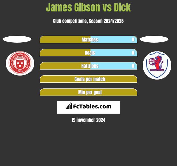 James Gibson vs Dick h2h player stats