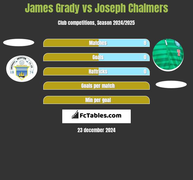 James Grady vs Joseph Chalmers h2h player stats