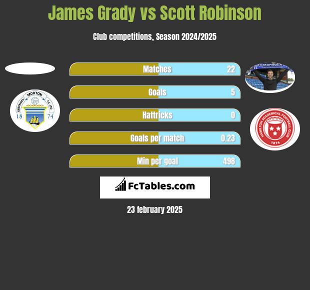 James Grady vs Scott Robinson h2h player stats