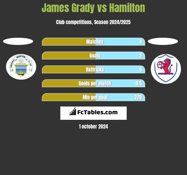 James Grady vs Hamilton h2h player stats