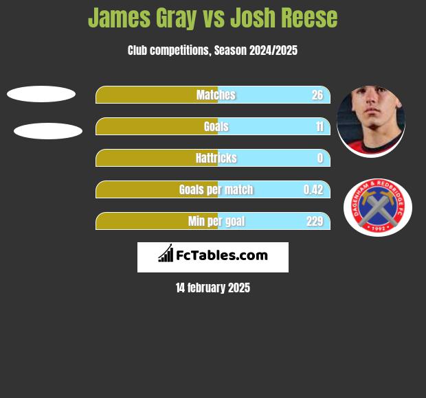 James Gray vs Josh Reese h2h player stats