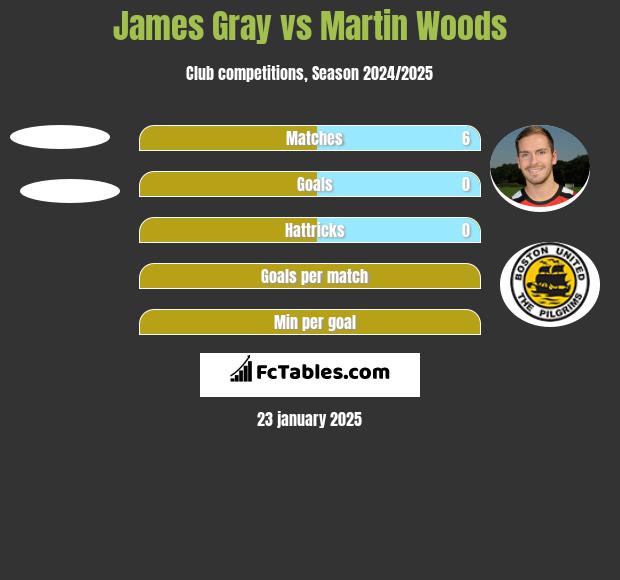 James Gray vs Martin Woods h2h player stats