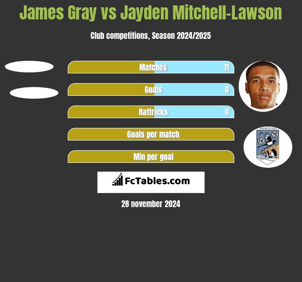 James Gray vs Jayden Mitchell-Lawson h2h player stats