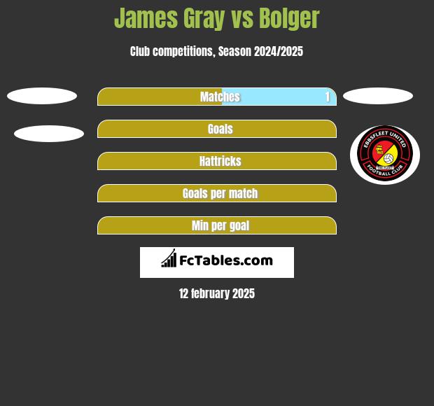 James Gray vs Bolger h2h player stats