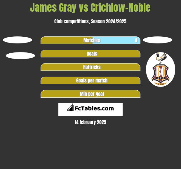 James Gray vs Crichlow-Noble h2h player stats