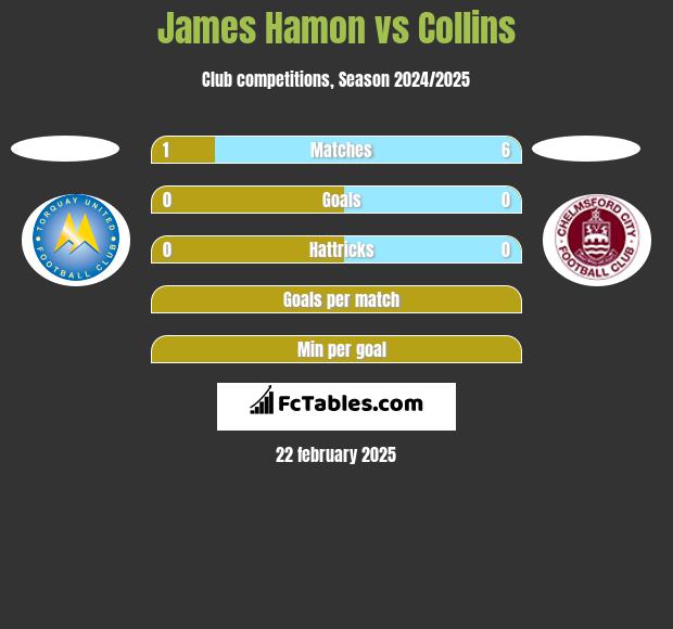 James Hamon vs Collins h2h player stats