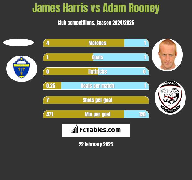 James Harris vs Adam Rooney h2h player stats