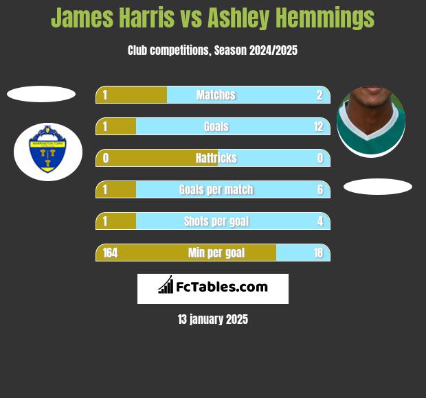 James Harris vs Ashley Hemmings h2h player stats