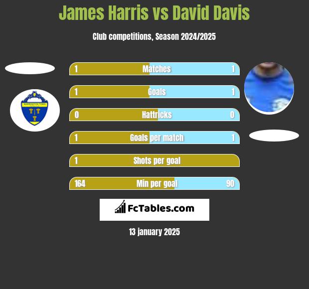 James Harris vs David Davis h2h player stats