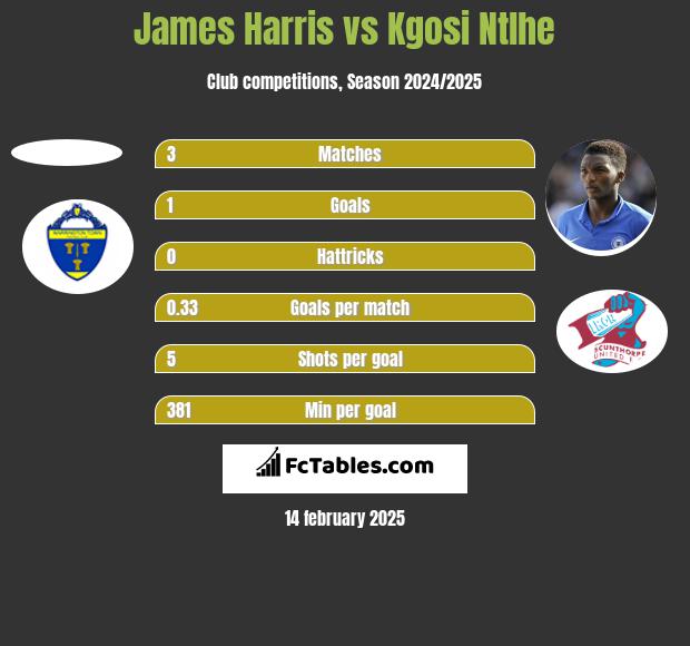 James Harris vs Kgosi Ntlhe h2h player stats