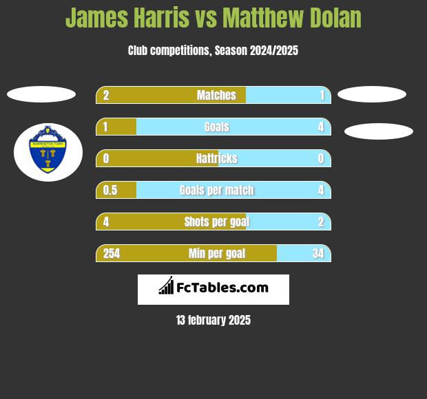 James Harris vs Matthew Dolan h2h player stats