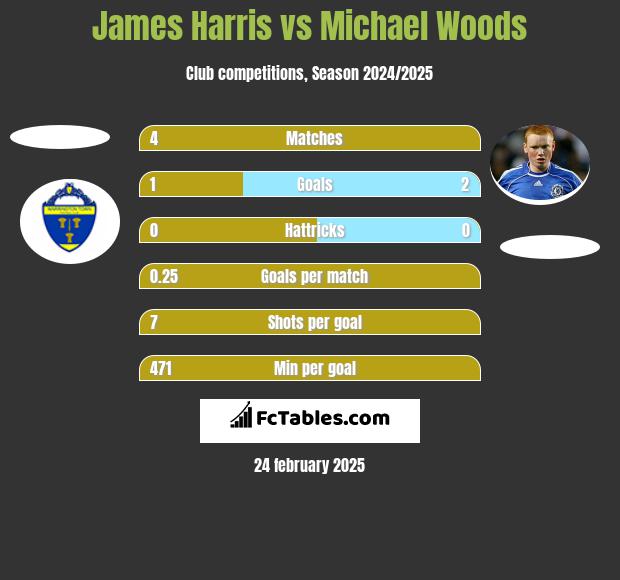 James Harris vs Michael Woods h2h player stats