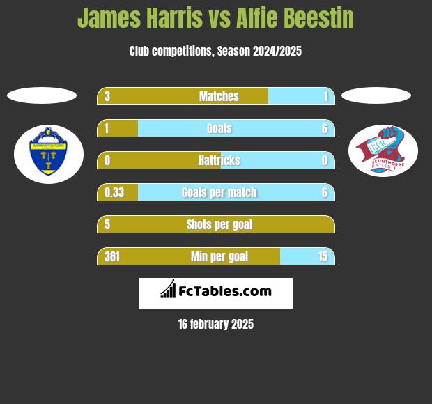 James Harris vs Alfie Beestin h2h player stats