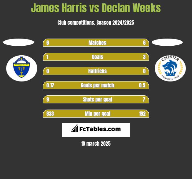 James Harris vs Declan Weeks h2h player stats