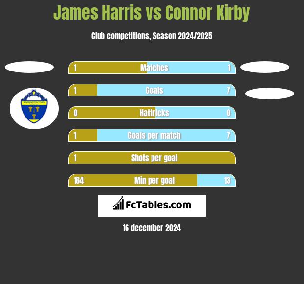 James Harris vs Connor Kirby h2h player stats